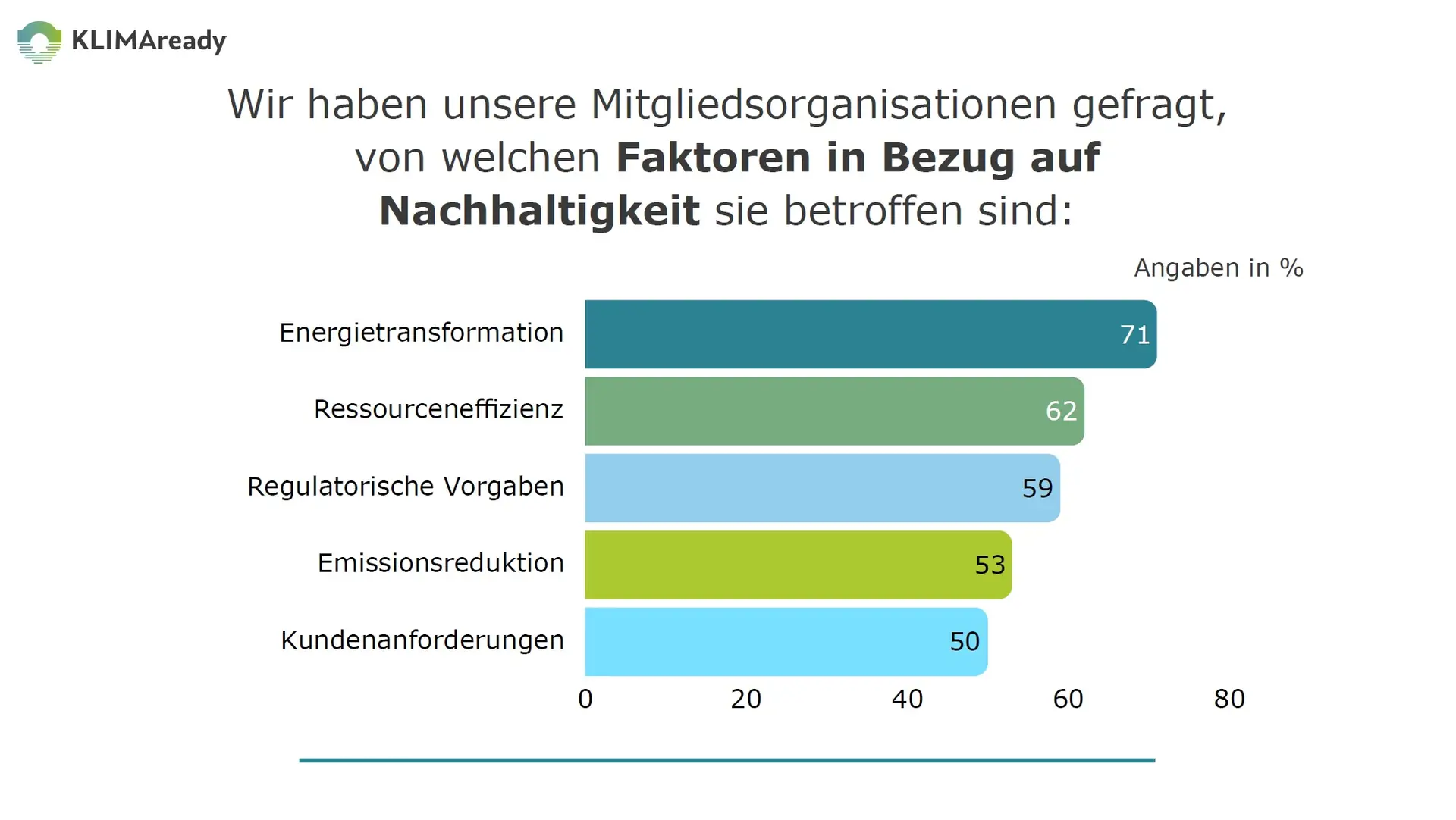 Chart showing sustainability factors from the KLIMAready survey