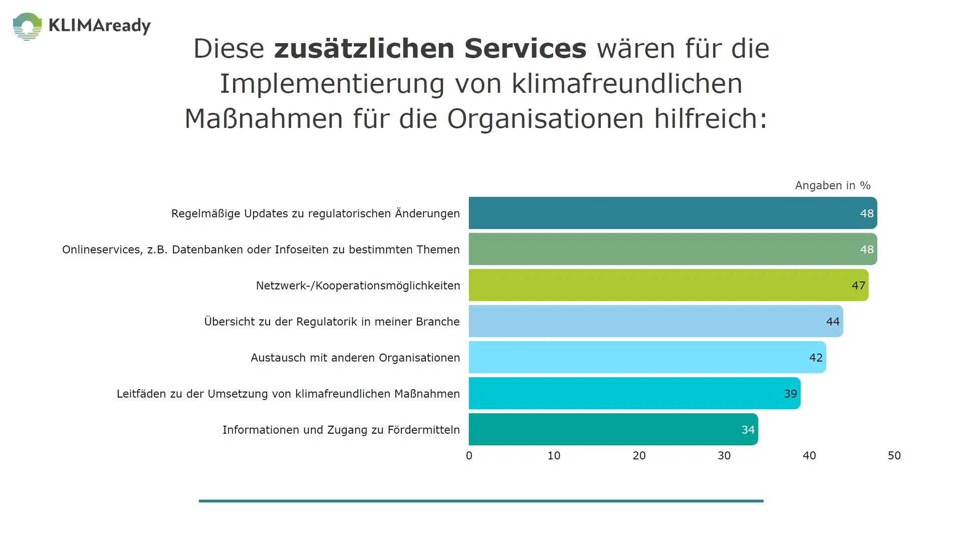 Chart showing additional services requested in the KLIMAready survey